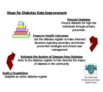 Steps for Diabetes Data Improvement