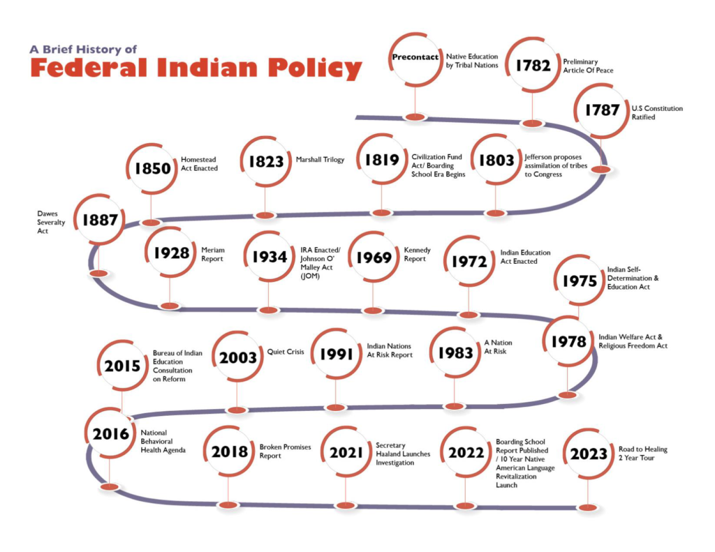 A brief history of Federal Indian Policy.