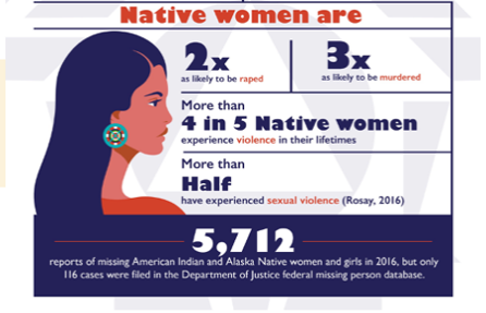 Native women are 2x as likely to be raped, 3x as likely to be murdered.