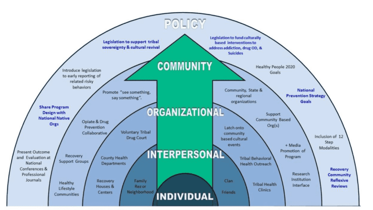 Examples of how to confront historical and intergenerational trauma (Melnick)