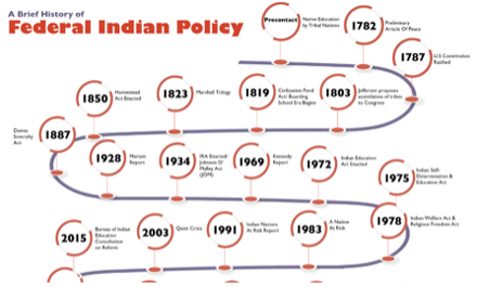 A brief history of Federal Indian Policy