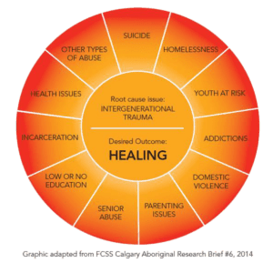 Root causes of intergenerational trauma.